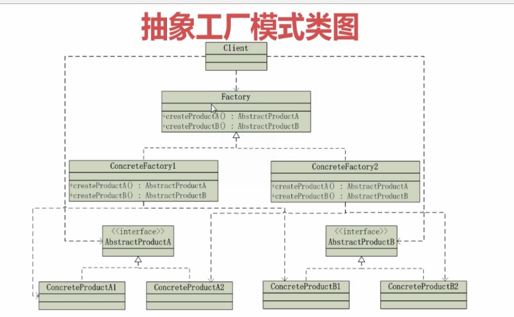 抽象工厂模型图