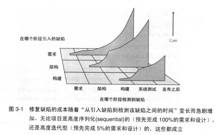 修复成本