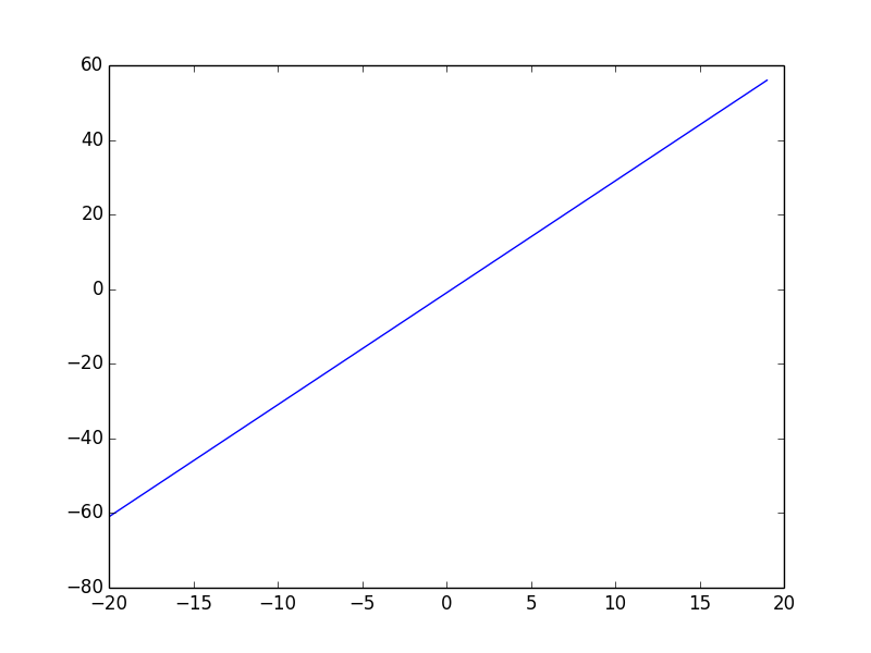 通过x=1,2 y= 1,3得到的拉格朗日差值一次函数图像