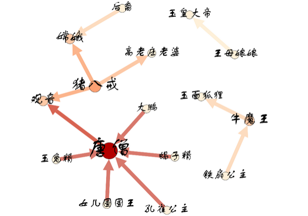 gephi可视化西游记人物关系图_用gephi画人物关系例子_sunliymonkey的