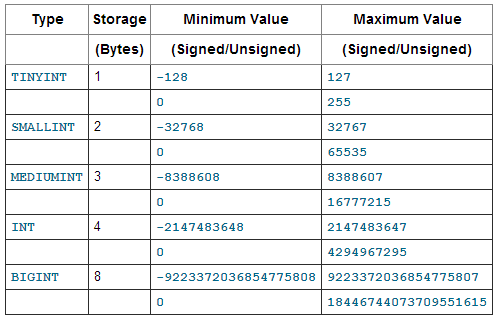 MySQL 各种 INTEGER 类型占用存储空间、取值范围一览表.png