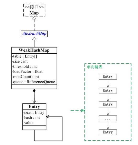 Java集合之WeakHashMap[通俗易懂]