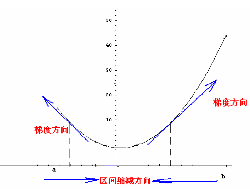 梯度上升法 梯度下降法 丑不拉几香菇头的博客 Csdn博客 梯度上升法