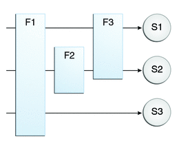 Figure 15-1 Filter-to-Servlet Mapping