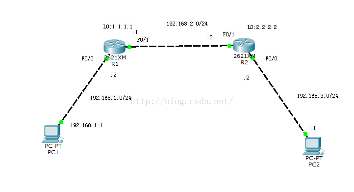 OSPF区域MD5认证