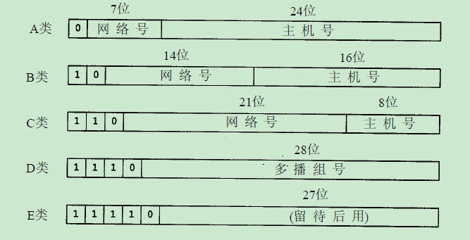 IP地址划分