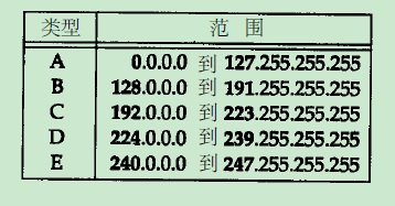 IP地址范围