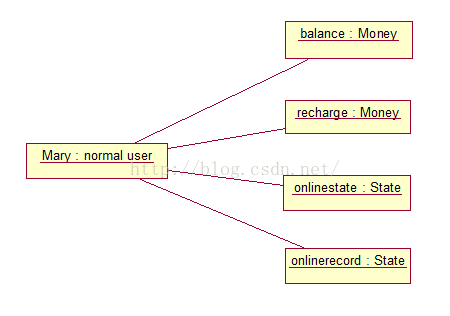 UML——对象图「建议收藏」