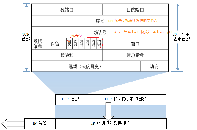 TCP/IP