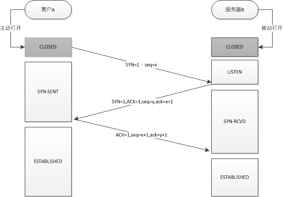 TCP/IP