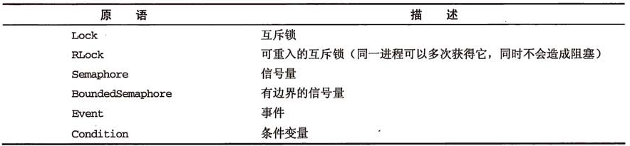 
			
				multiprocessing在python中的高级应用-共享数据与同步			