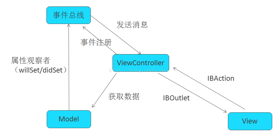 IOS平台MVC架构