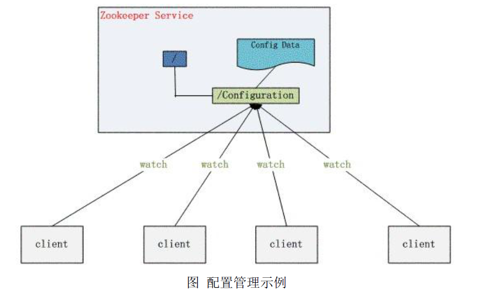 配置管理图