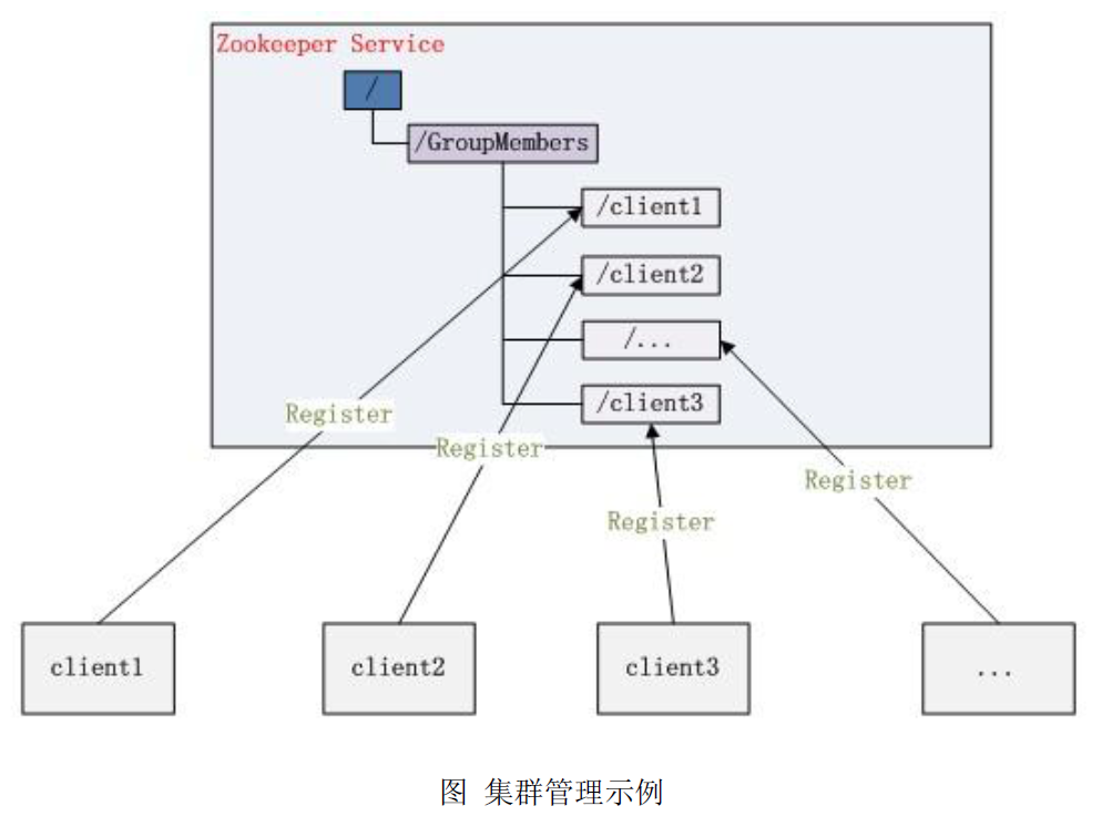 集群管理图