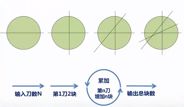 n刀切问题