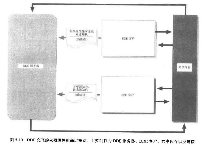 共享内存和动态数据交换