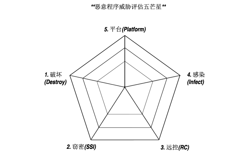 恶意程序评估五芒星