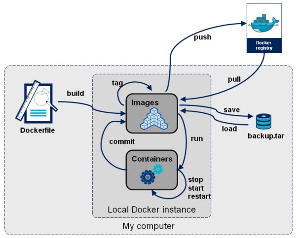 docker常用操作