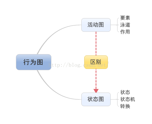 UML——行为图
