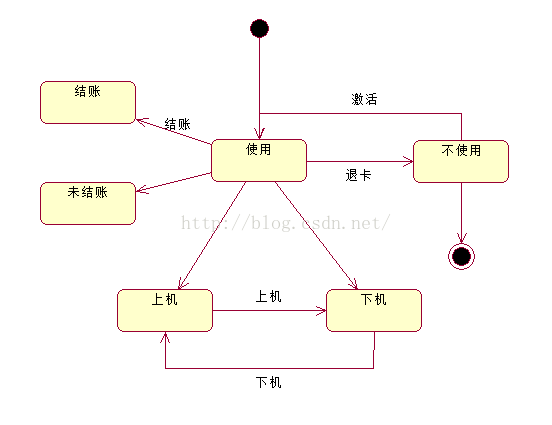 UML——行为图