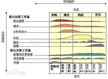 学习rational Unified Process的一些心得 Rongwenbin的专栏 Csdn博客