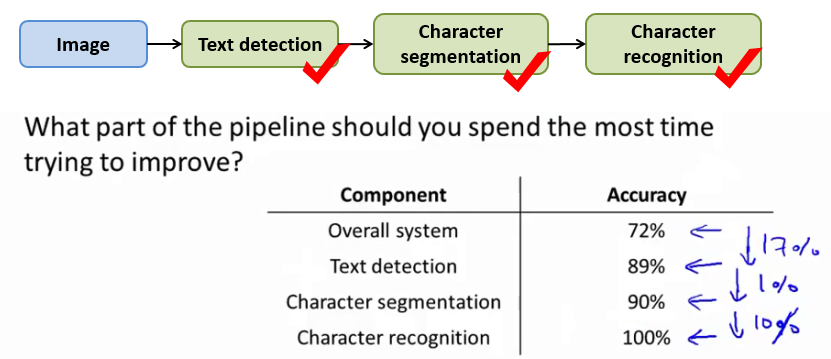 ceil analysis