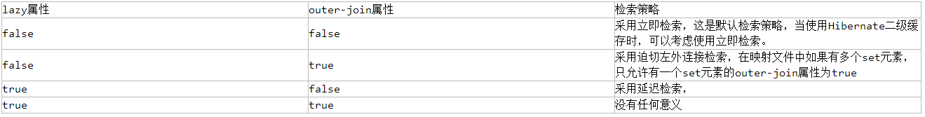 精通Hibernate——Hibernate的检索策略