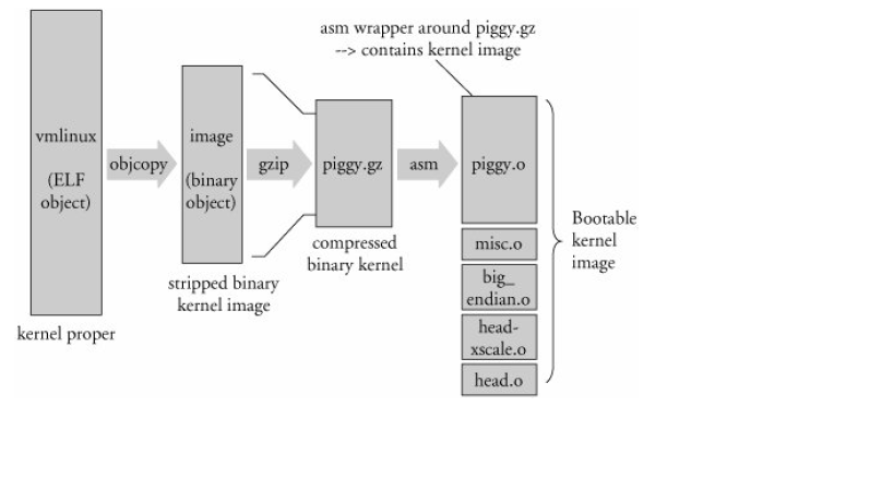 内核镜像生成过程