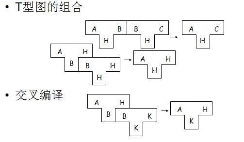 编译原理与T型图-CSDN博客