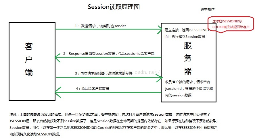 Session读取原理