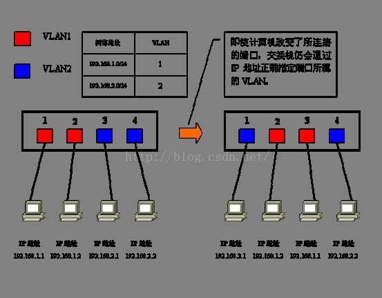 vlan原理详解，vlan功能及优点，vlan配制命令