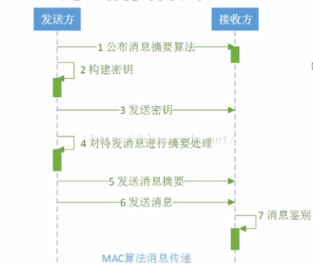 消息摘要算法---加密学习笔记（二）