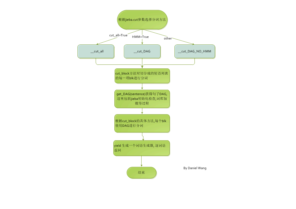 cut_block具体分词行为