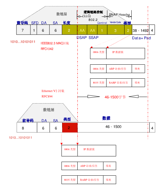 ethernet ii帧与ieee802.3帧比较