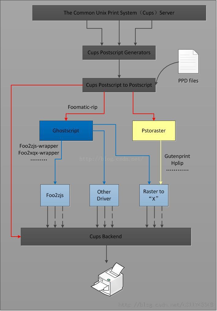 linux 安装打印机驱动