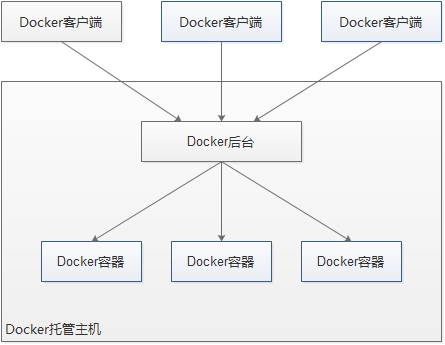 Docker架構