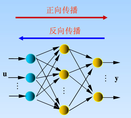 反向传播网络能干什么  第1张