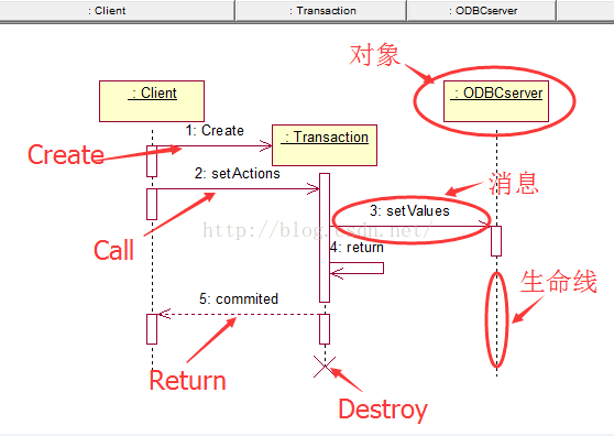 UML——交互图