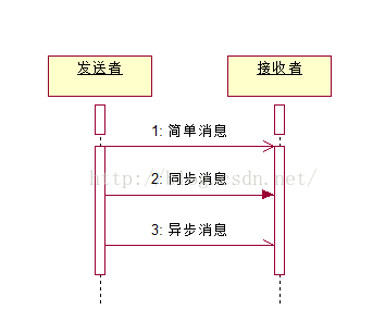 UML——交互图