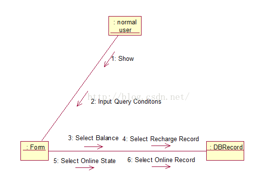 UML——交互图