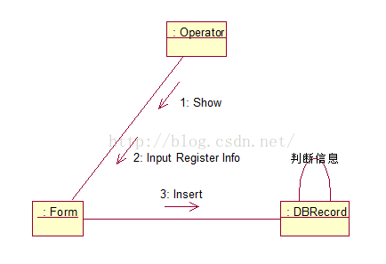 UML——交互图