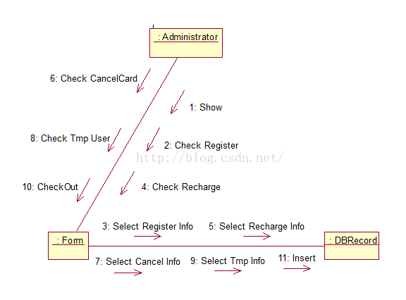 UML——交互图