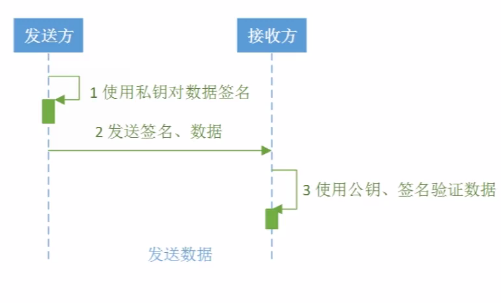 数字签名算法---加密学习笔记（五）