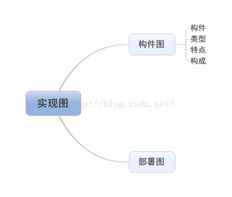 UML——实现图