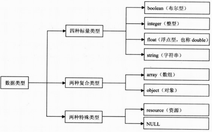 数据类型