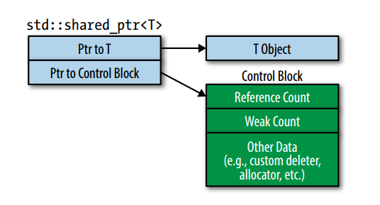 Control Block