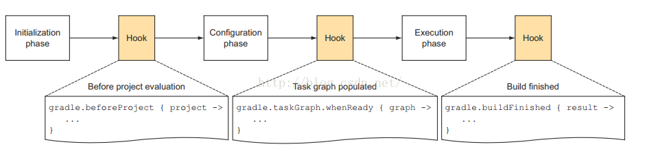 gradle处理流程, 来源于深入理解Android之Gradle