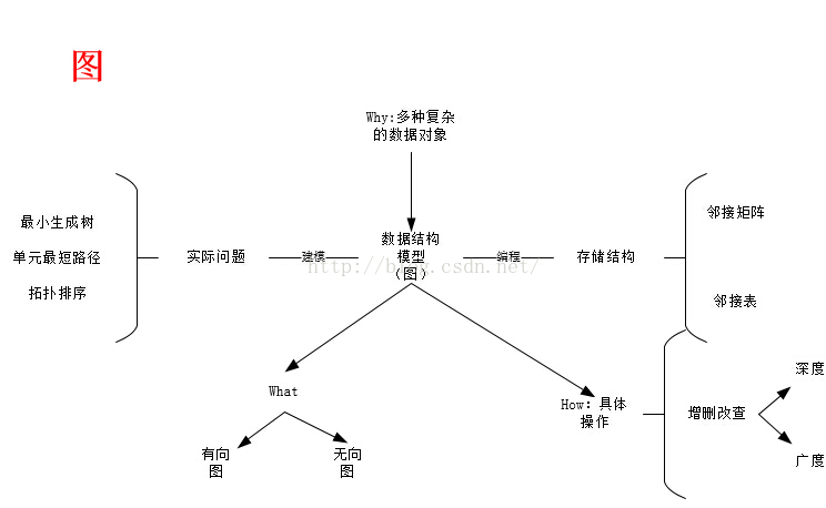 【自考】数据结构导论——线性结构，树和图