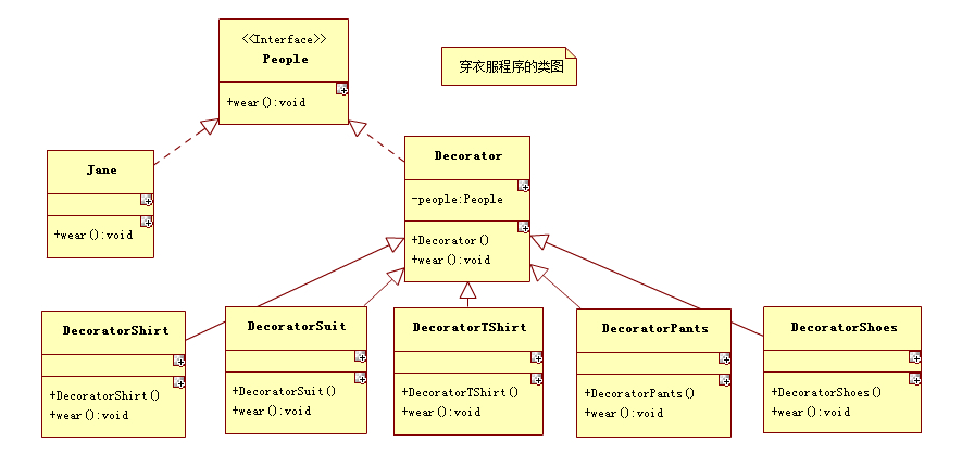 穿衣服程序的类图