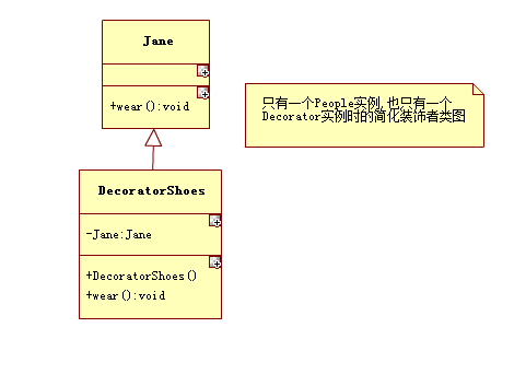 只有一个People实例也只有一个Decorator实例时的简化装饰者类图